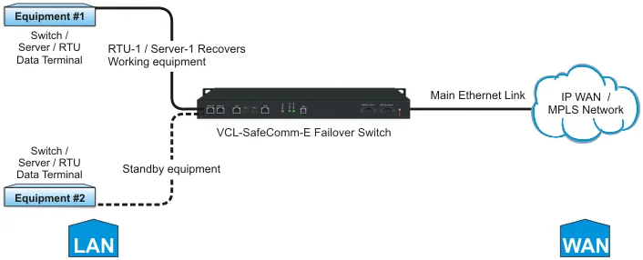 Ethernet Failover Protection