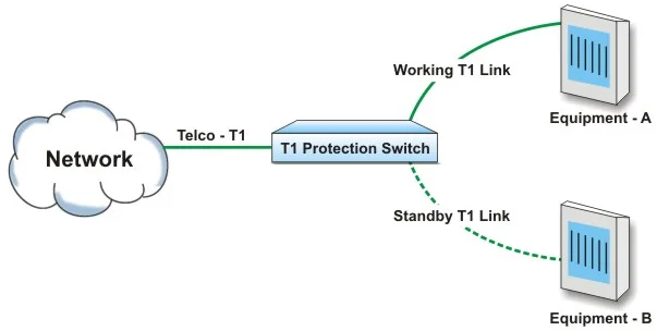 E1 Failover Protection Switching