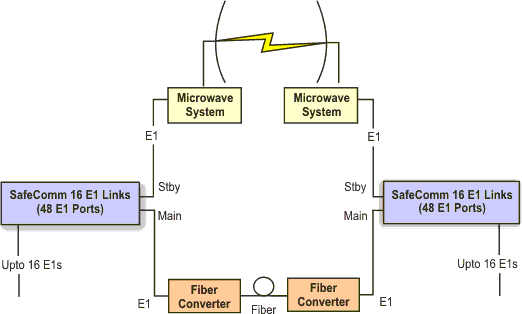 16 E1 Links (48 E1 Ports) Protection Switching