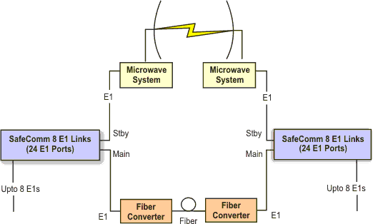 8 E1 Links (24 E1 Ports) Protection Switching