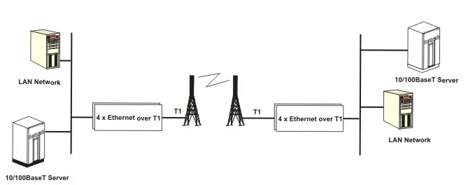 Ethernet over T1 Converter