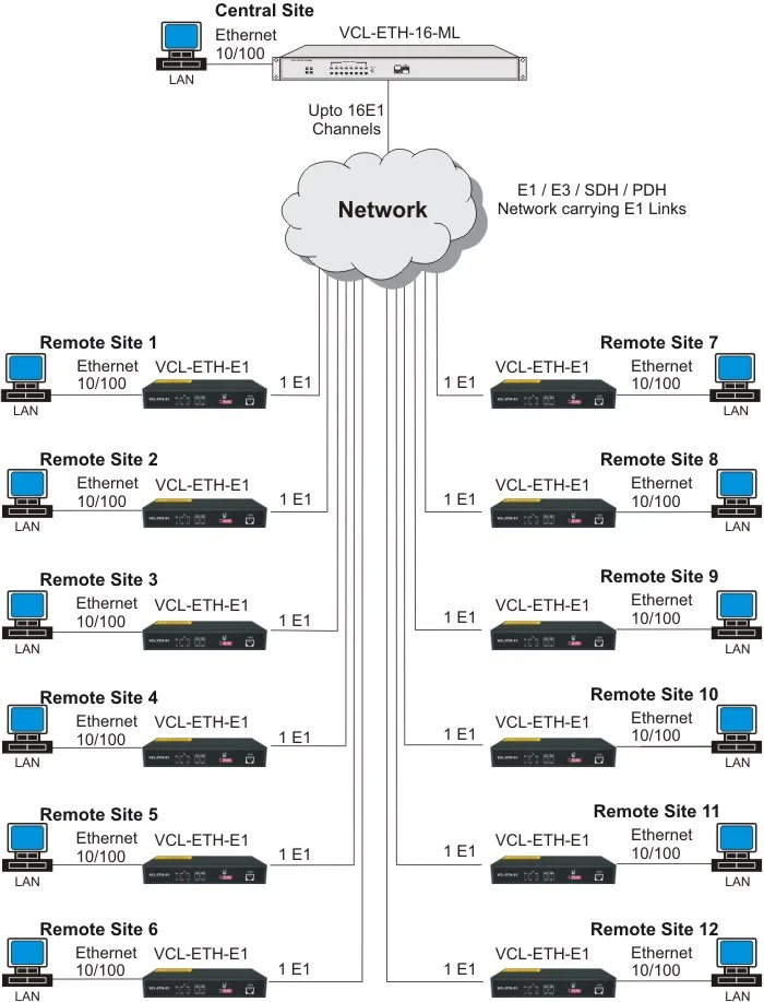 Ethernet over 1 E1 Converter