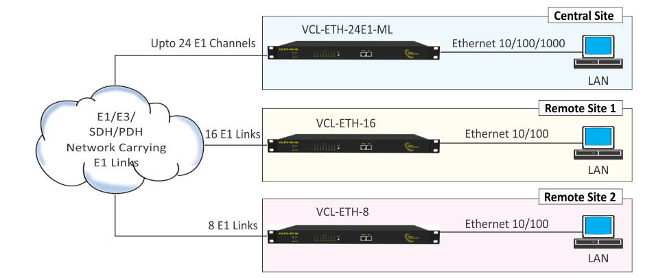 Application 2 - Ethernet over Multi E1