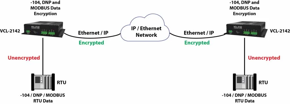 VCL-2142, IEC 60870-5-104, DNP and MODBUS Data Encryption