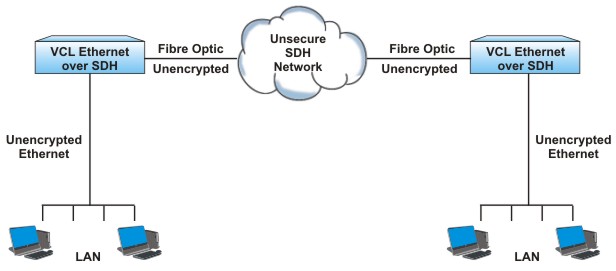 IP / Ethernet Voice and data transmission over secured encrypted links