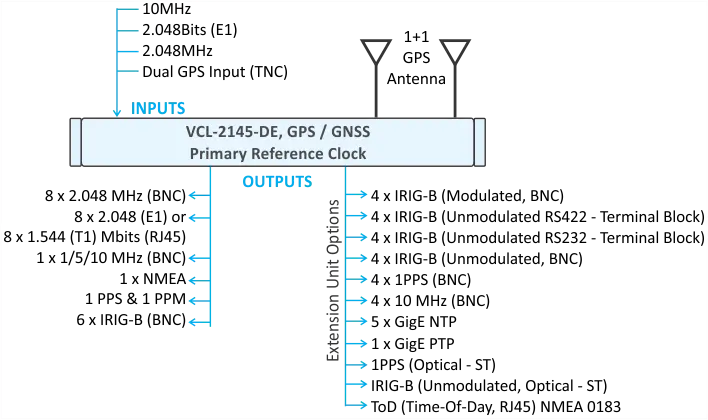 PTP / NTP Extension Module