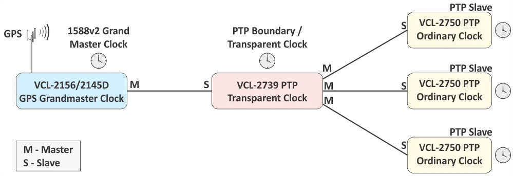 IEEE-1588v2 Grandmaster