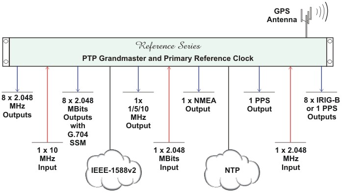 GPS IEEE-1588v2 PTP Grandmaster Primary Reference Clock