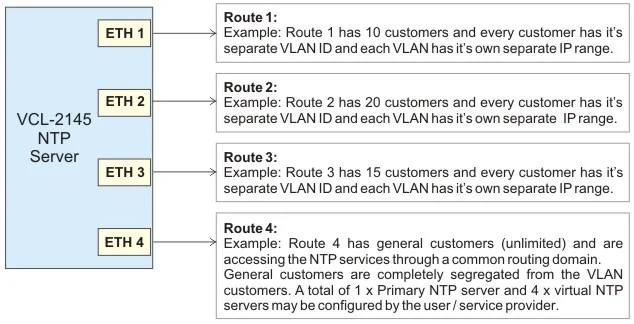 Assigning Multiple NTP Servers for high security