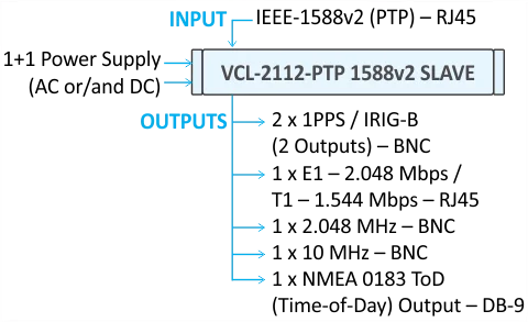 PTP IEEE-1588v2 Slave Clock