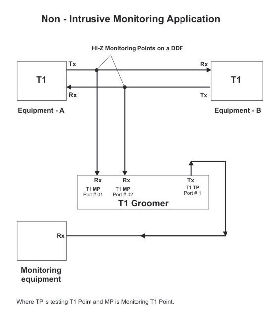 64 T1 Port Plus Monitoring Groomer