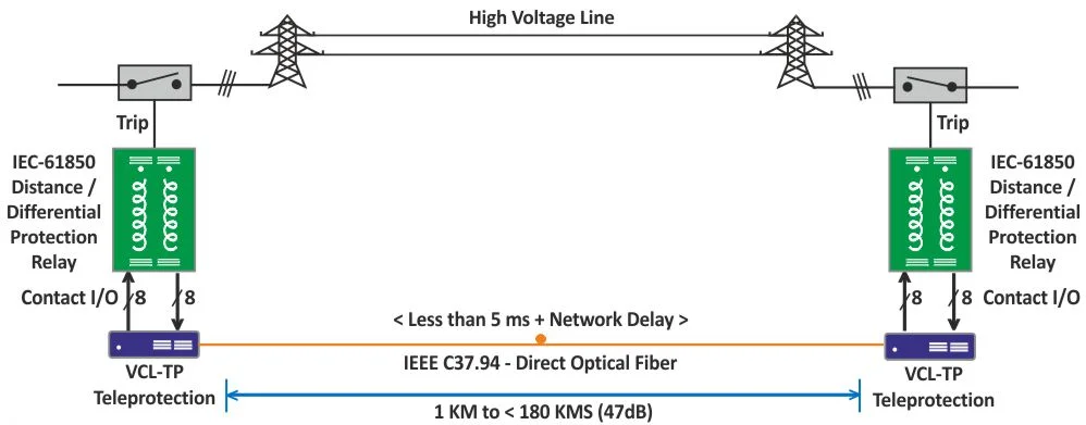 Teleprotection over IEEE C37.94 Optical