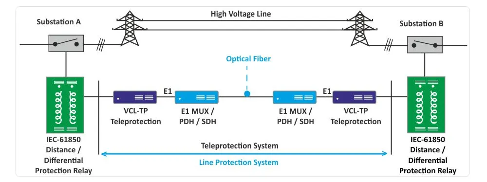 Teleprotection over IEEE C37.94 Optical Interface