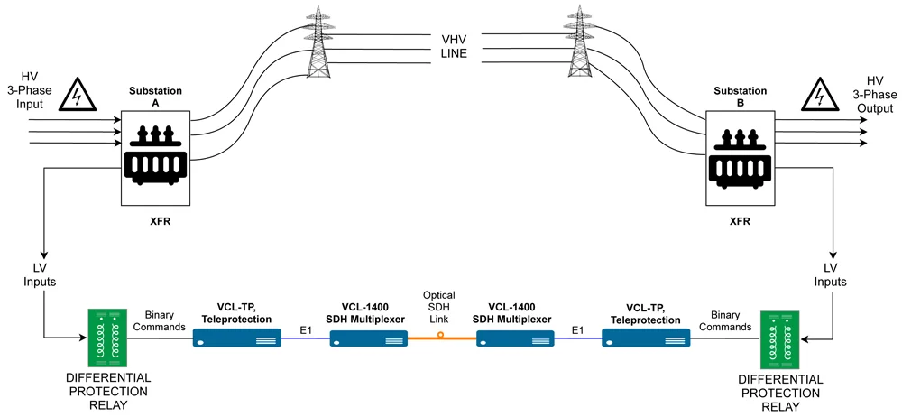 TDM network implementing over-current protection