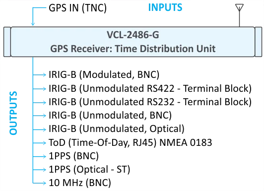 GPS Receiver