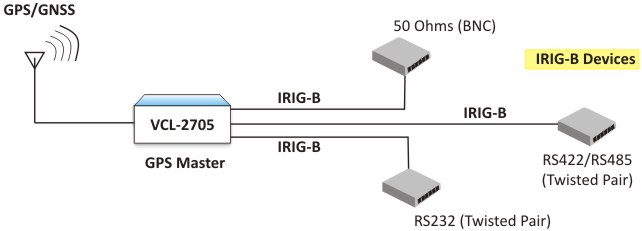 GPS To IRIG-B Converter - Application