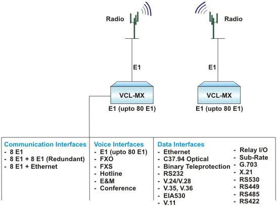 E1 Microwave Applications