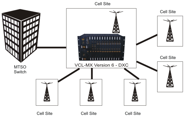 T1 DXC / T1 DACS - Upto 80 x T1, 160Mbps Digital Access Cross Connect Switch